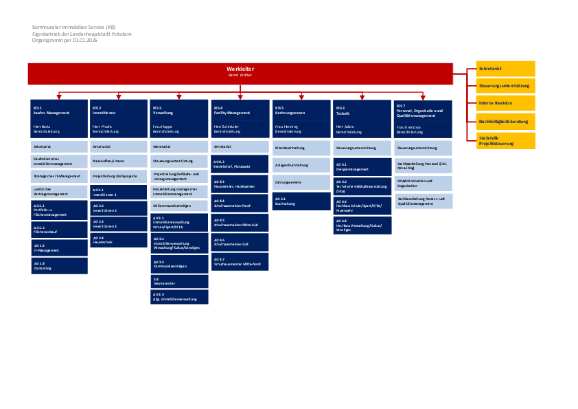 20260101 KIS Organigramm Januar 2026