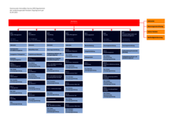 KIS Organigramm, Stand 1. April 2025